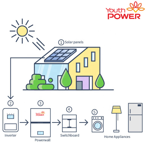 5kwh battery storage