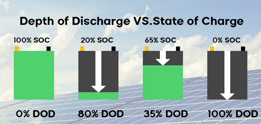 Depth of Discharge Vs.State of charge