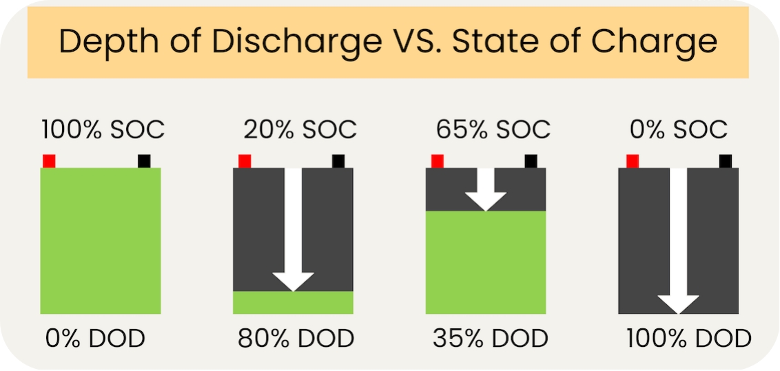 DoD vs SoC