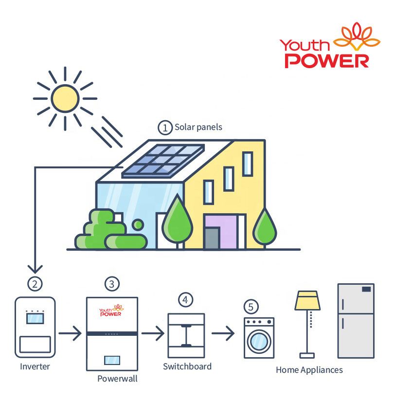 How Home Battery Backups Work