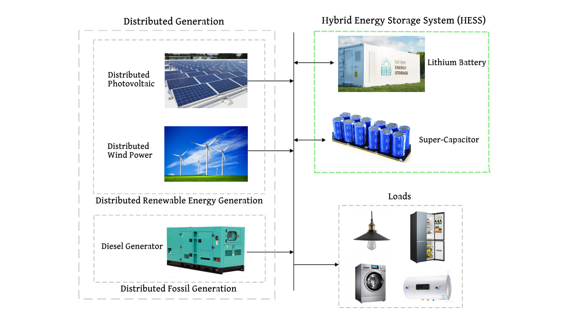 Hybrid Energy Storage System HESS