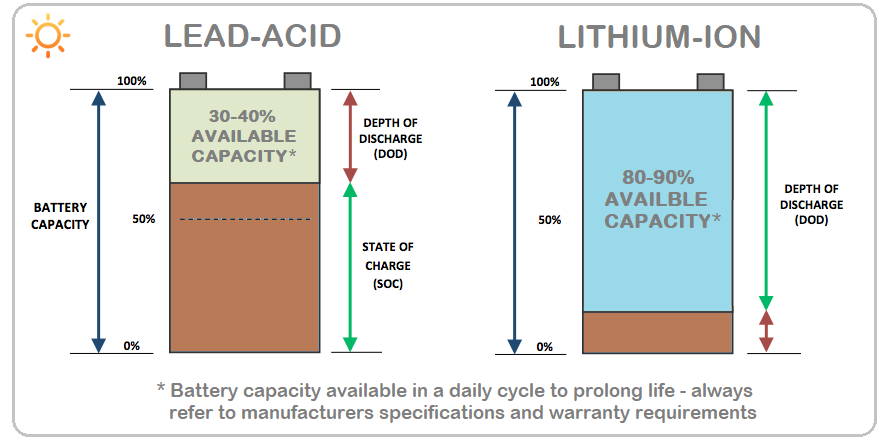 Lead Acid vs lithium ion battery