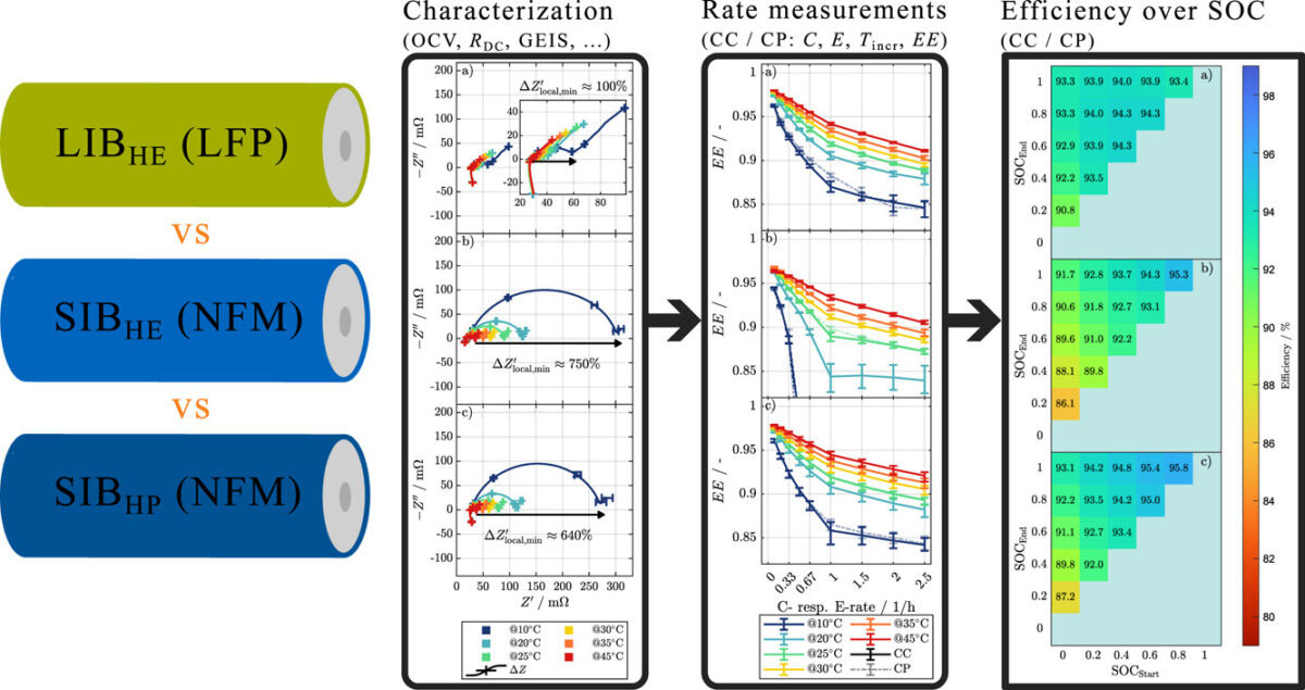 Sodium-ion Battery VS Lithium Ion Battery