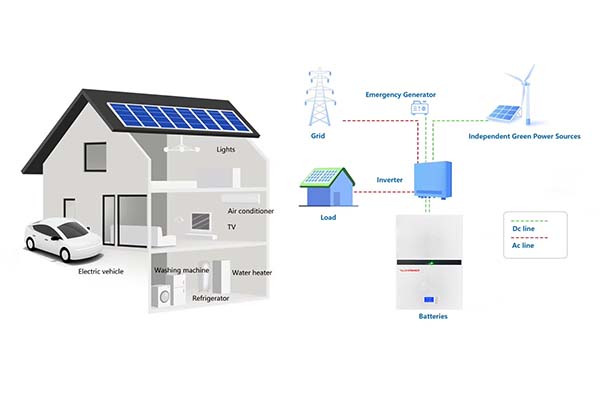What Happens To Solar Power When Batteries Are Full