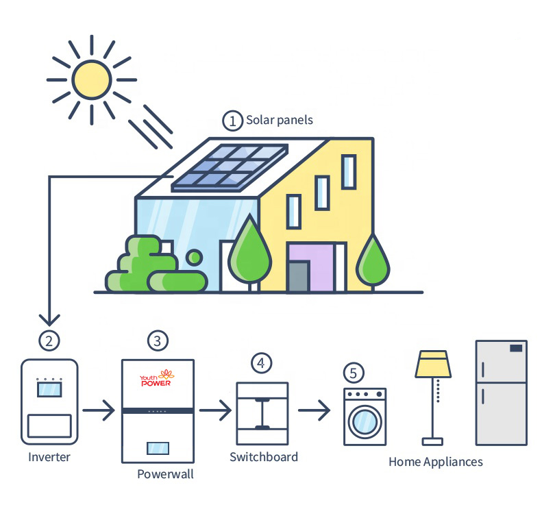 YouthPOWER home battery storage