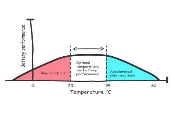 storage temperature for lithium ion batteries