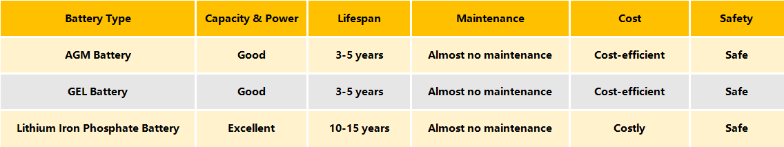 types of deep cycle batteries